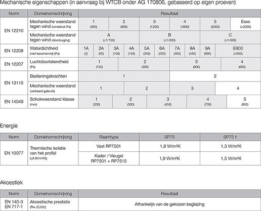 SP75 Mechanische eigenschappen